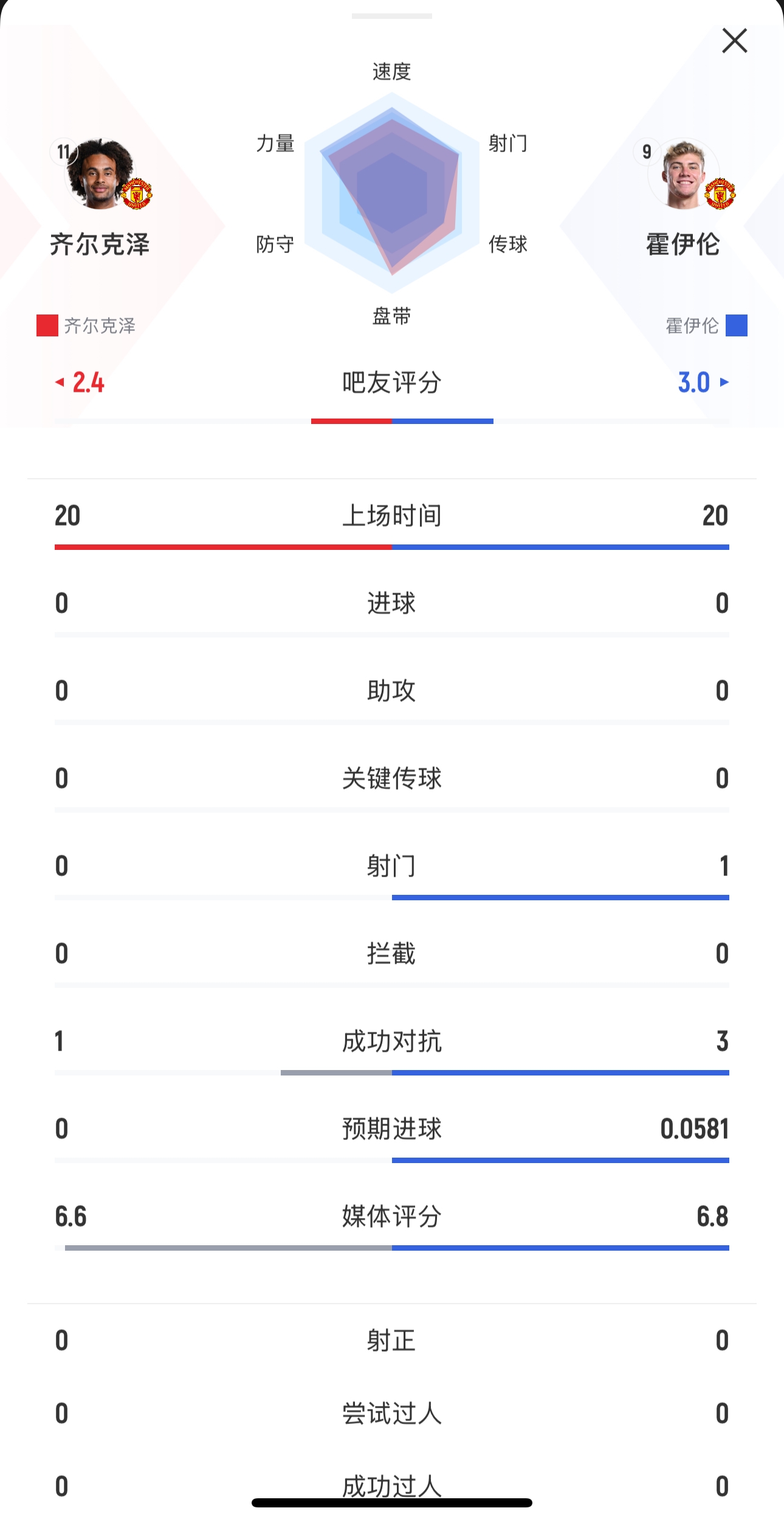  本場(chǎng)均替補出戰20分鐘！齊爾克澤0射門(mén)，霍伊倫1射0正