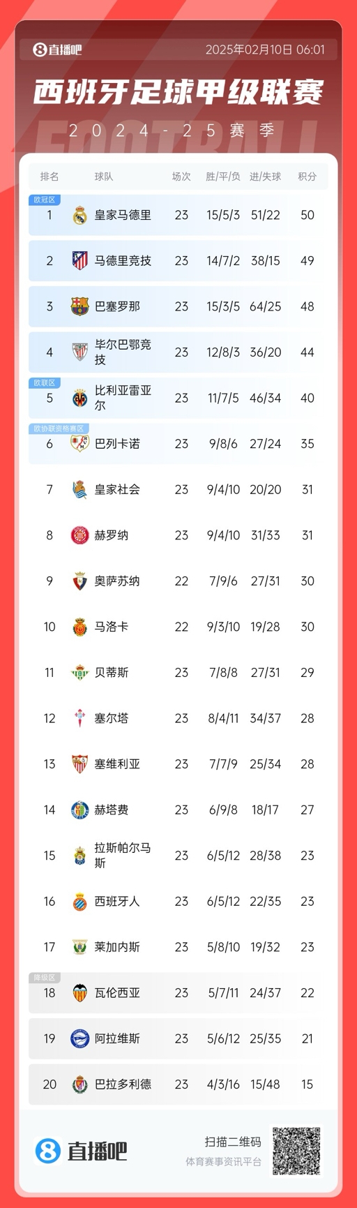  懸念叢生！聯(lián)賽還剩15輪前三僅相差2分，是西甲20隊時(shí)代第5次