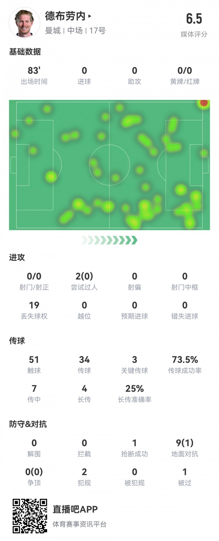 德布勞內數據:0射0正,3次關(guān)鍵傳球,19次丟失球權,評分僅6.5