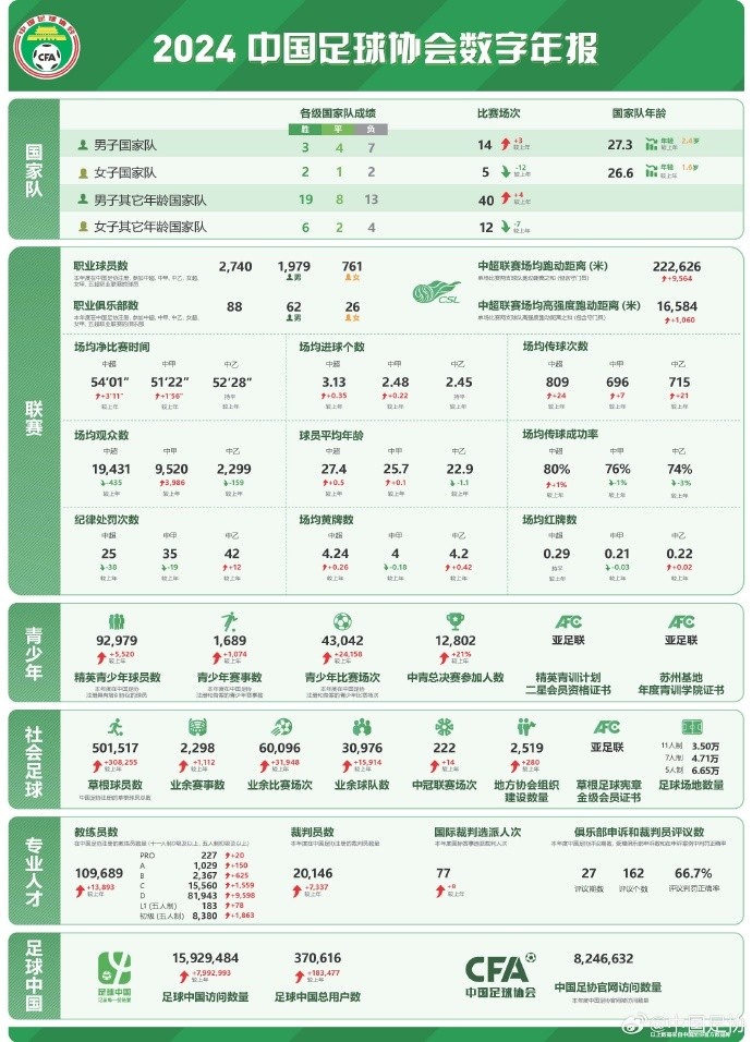  記者談中國足協(xié)數字年報：數字感覺(jué)很真實(shí)，和日韓肯定有差距