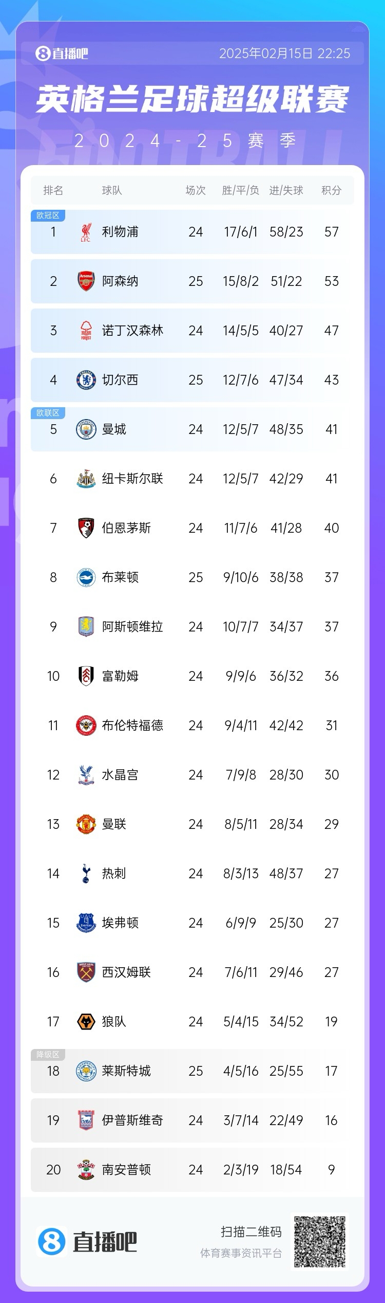  緊咬！英超積分榜爭冠形勢：阿森納先賽落后榜首利物浦4分