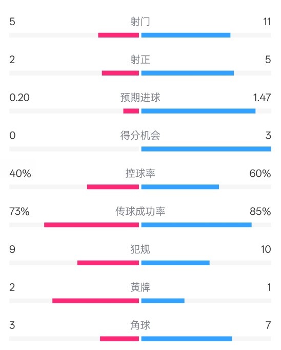  萊斯特城0-2阿森納數據：射門(mén)5-11，射正2-5，控球率40%-60%