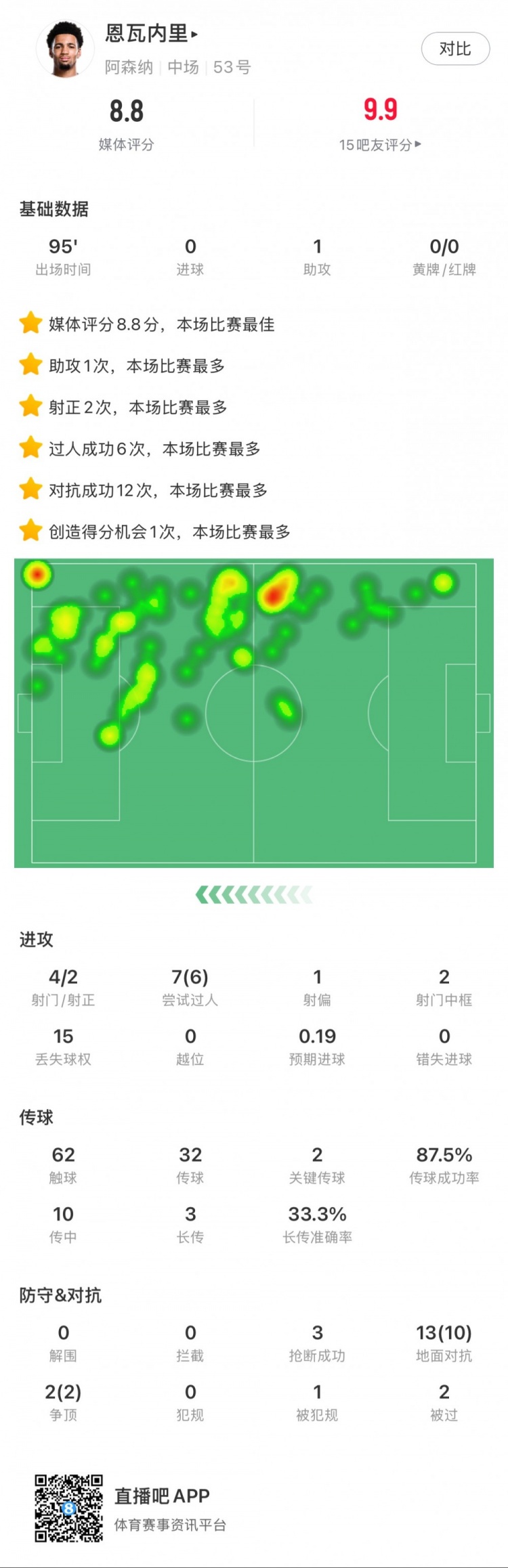  恩瓦內里本場(chǎng)數據：1次助攻，4次射門(mén)2次射正，6次成功過(guò)人