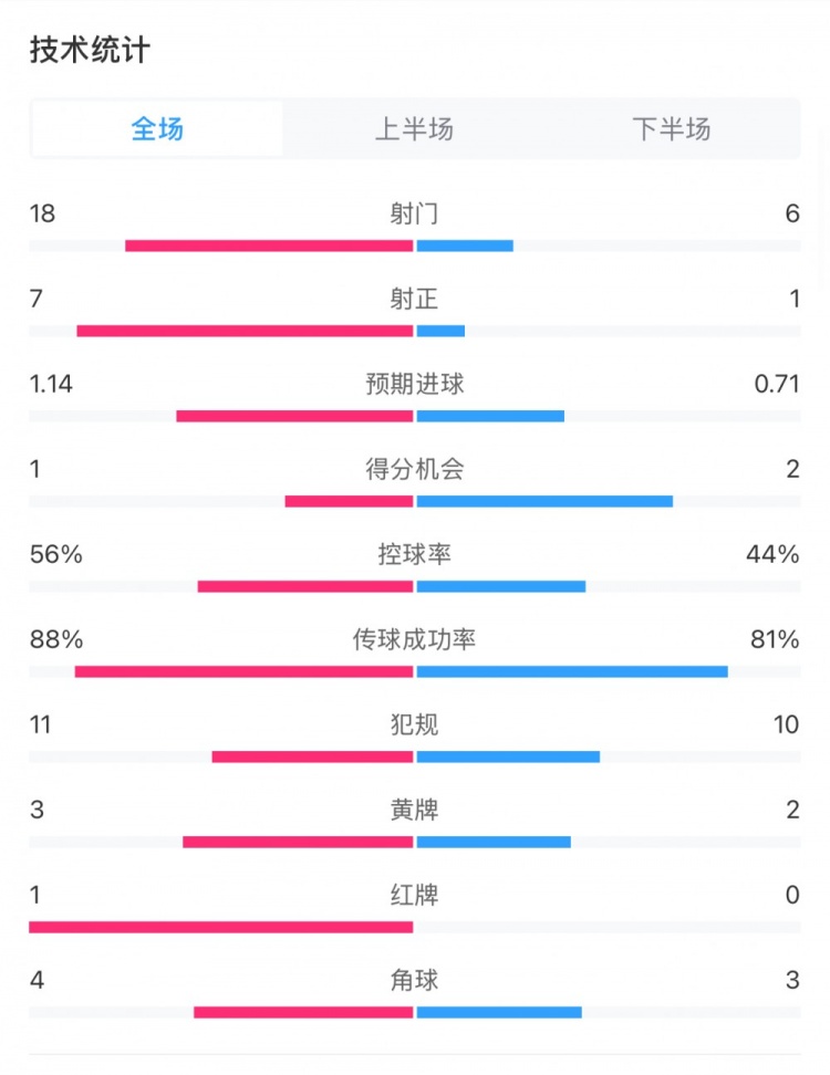 米蘭1-1費耶諾德全場(chǎng)數據:控球率56%-44%,射門(mén)18-6,射正7-1