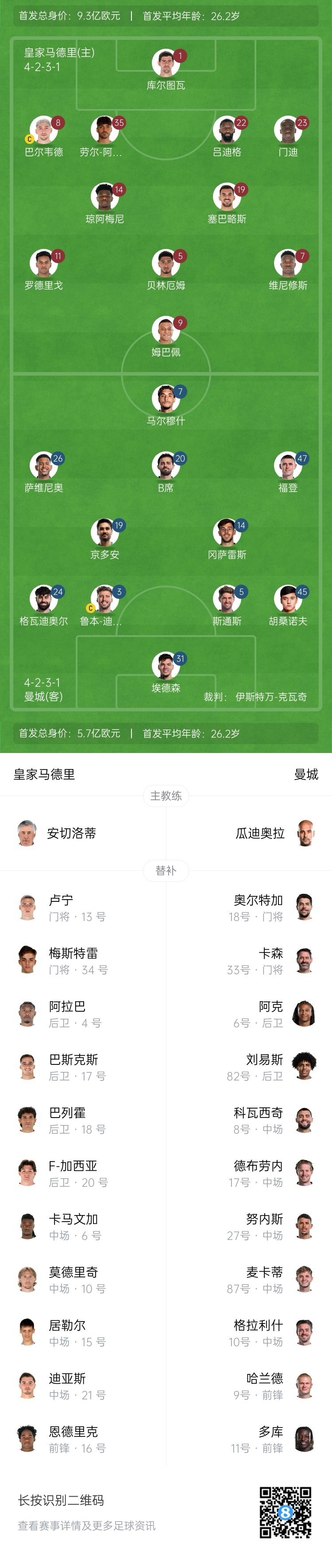 曼城博主:哈蘭德在對陣紐卡時(shí)膝蓋出現傷情,因此對皇馬替補