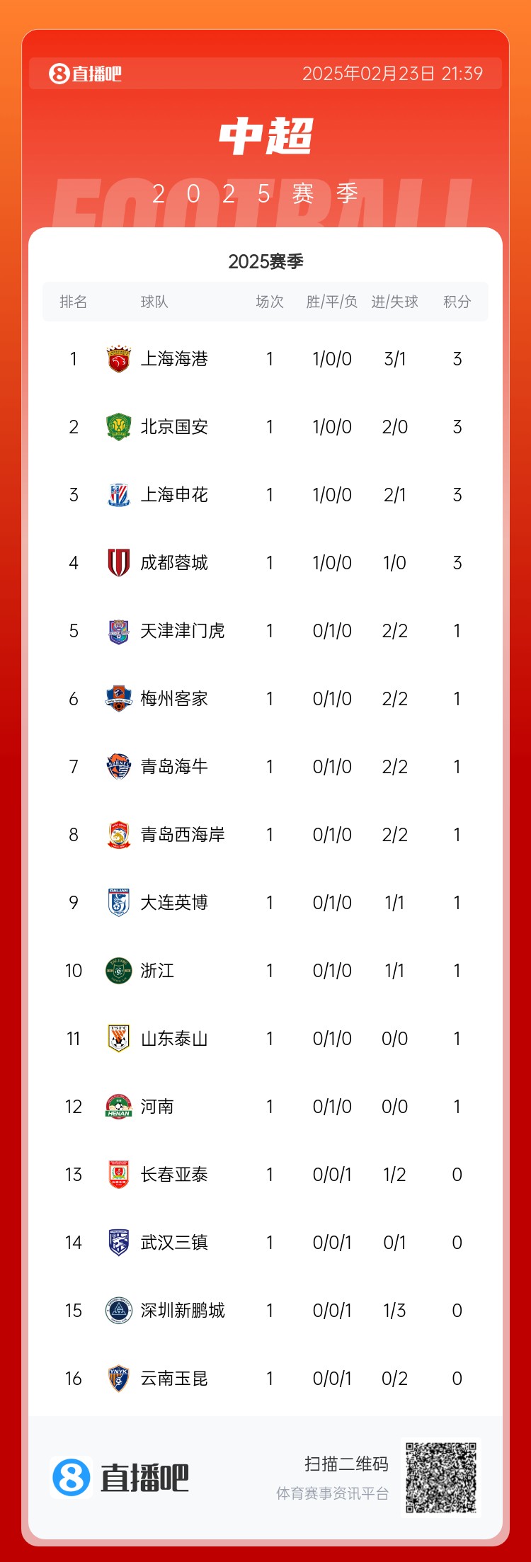 蘇東:中超球隊都有點(diǎn)“深不可測” 誰(shuí)也不知道誰(shuí)是黑馬誰(shuí)會(huì )保級