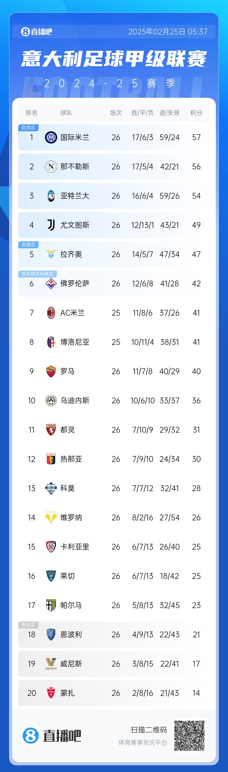 意甲積分榜:羅馬三連勝 距歐戰區2分