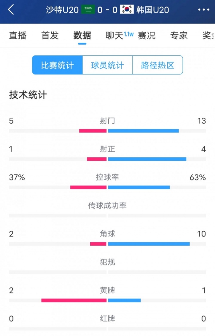  韓國vs沙特全場(chǎng)數據：韓國U20隊13次射門(mén)4次射正，占據明顯優(yōu)勢