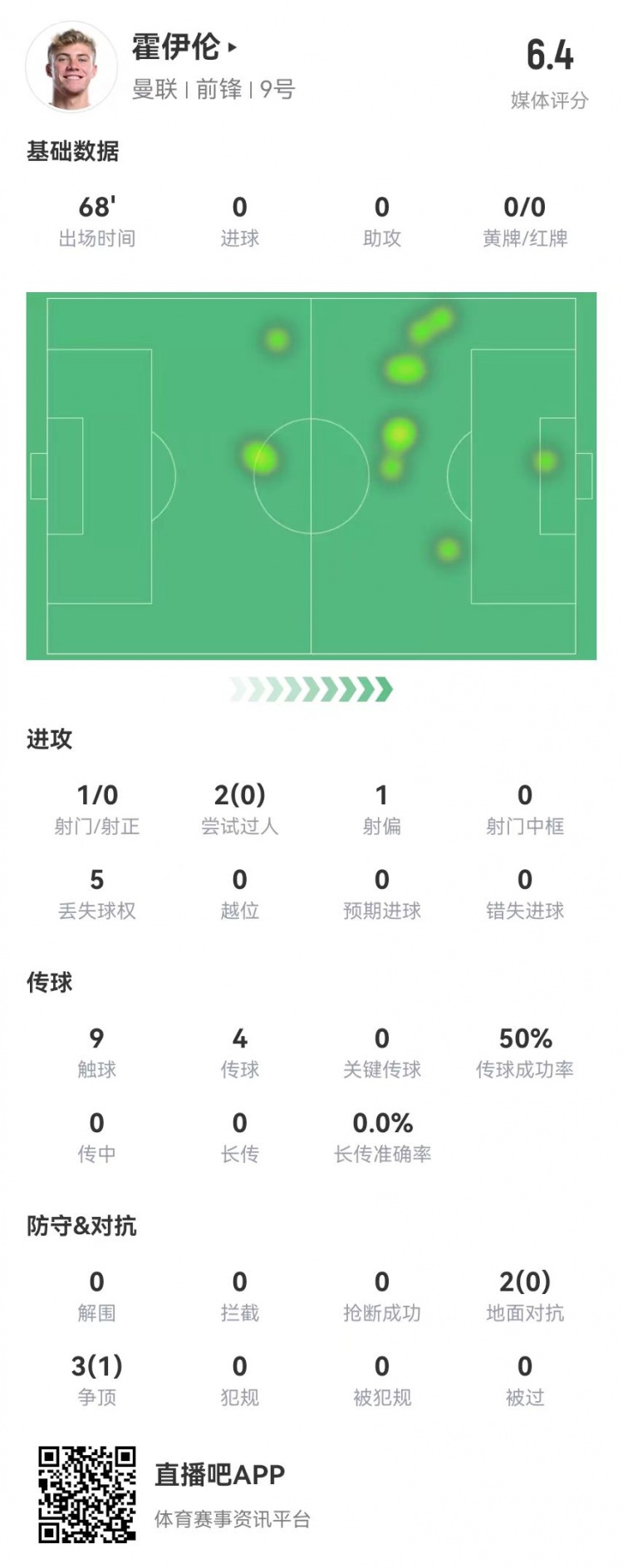 毫無(wú)存在感!霍伊倫本場(chǎng)1射0正 多數據掛零 5對抗1成功 獲評6.4分