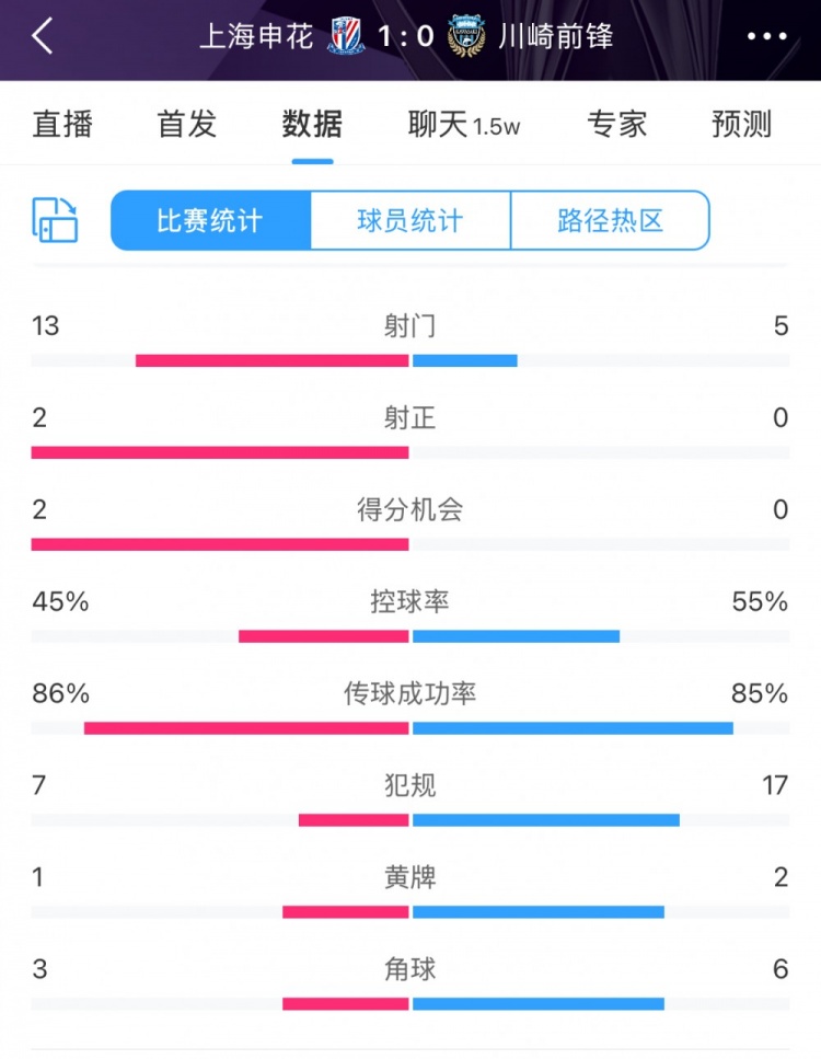  全場(chǎng)數據：申花表現不俗壓過(guò)川崎，射門(mén)13比5、射正2比0均占優(yōu)