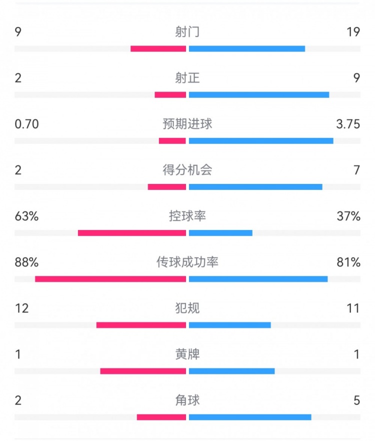 尤文0-4亞特蘭大:射門(mén)9-19,得分機會(huì )2-7,預期進(jìn)球0.70-3.75