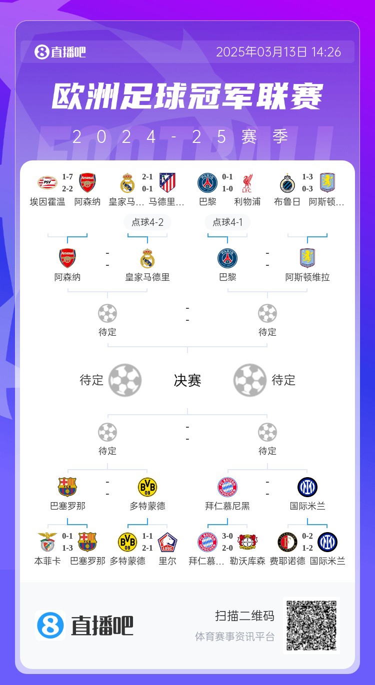 地獄通關(guān)難度!皇馬勝曼城、馬競后碰阿森納,半決賽大概率戰巴黎