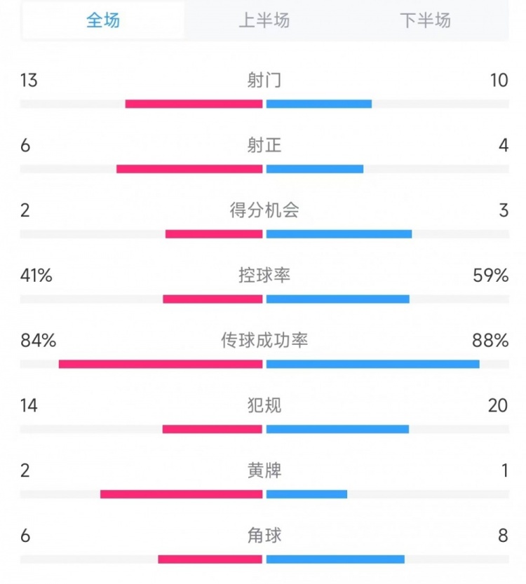 意大利vs德國數據:射門(mén)13比10、射正6比4、控球率41%比59%