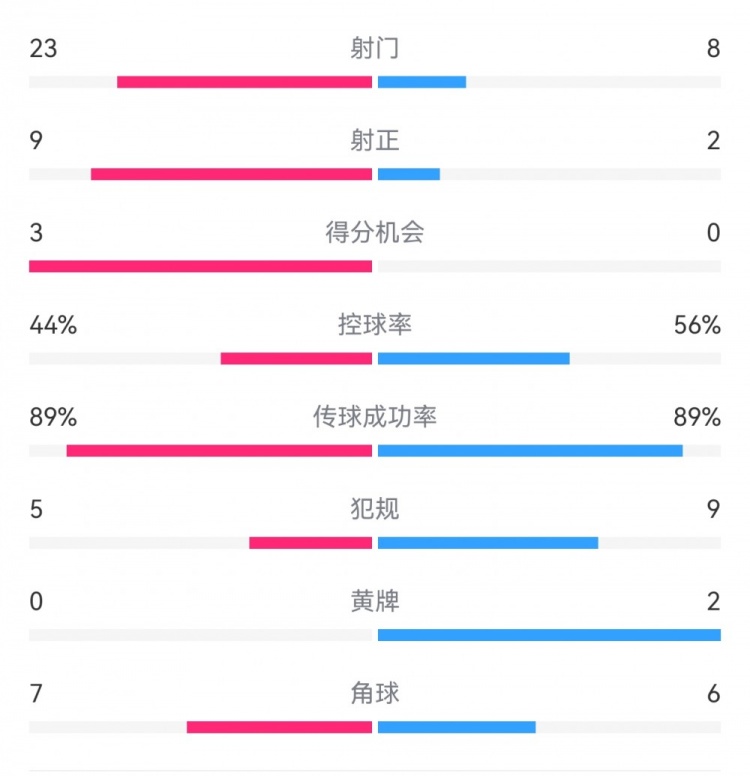 葡萄牙0-1丹麥數據:射門(mén)8-23,射正2-9,得分機會(huì )0-3