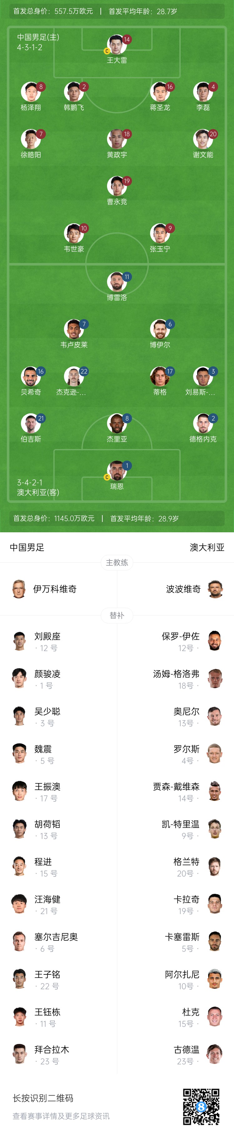  僅對手一半！國足vs澳大利亞身價(jià)對比：557.5萬(wàn)歐PK1145萬(wàn)歐