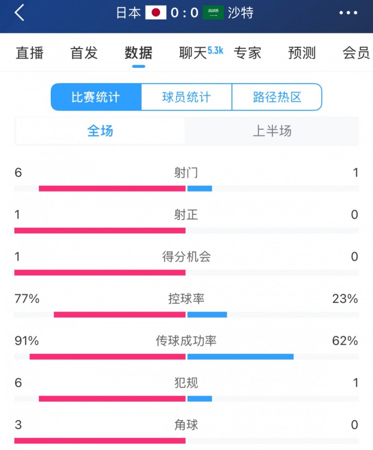  得勢不得分，日本vs沙特半場(chǎng)數據：射門(mén)數6-1，控球率77%-23%